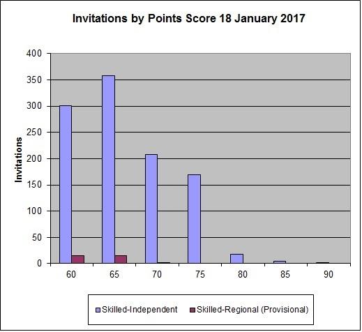 invitations round points score 18 jan 2017